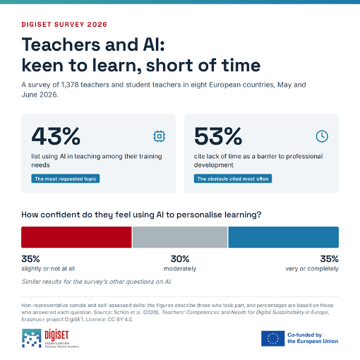 Infographic from the 2026 DIGISET survey of 1,378 teachers across eight European countries: 43% want training on using AI in teaching, 53% cite lack of time as the main barrier, and confidence in using AI to personalize learning splits into very confident (35%), moderately confident (30%), and slightly or not confident (35%).