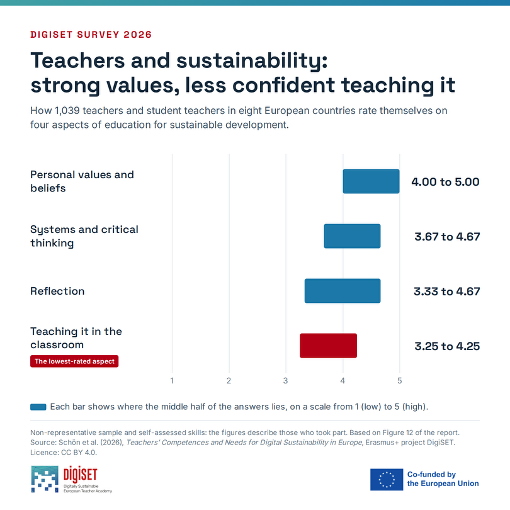 Horizontal bar chart from the 2026 DigiSET survey of 1,039 teachers across eight European countries: personal values and beliefs about sustainability education are the highest-rated aspect, while teaching it in the classroom is the least confident one, highlighted in red.